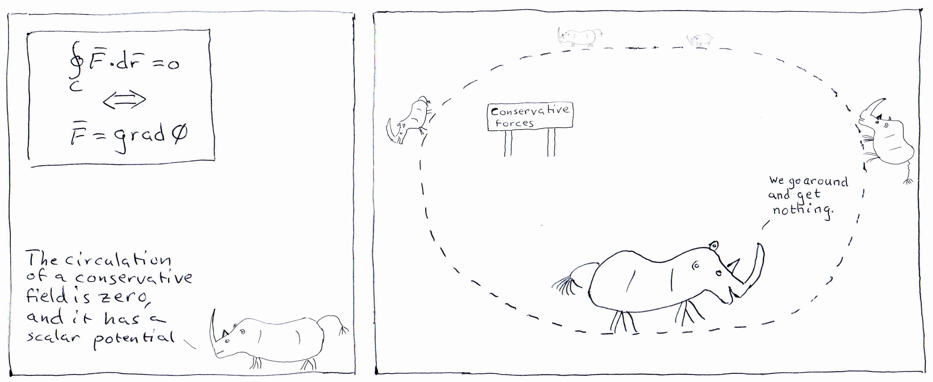 The integral of a conservative vector field along a closed curve is zero.