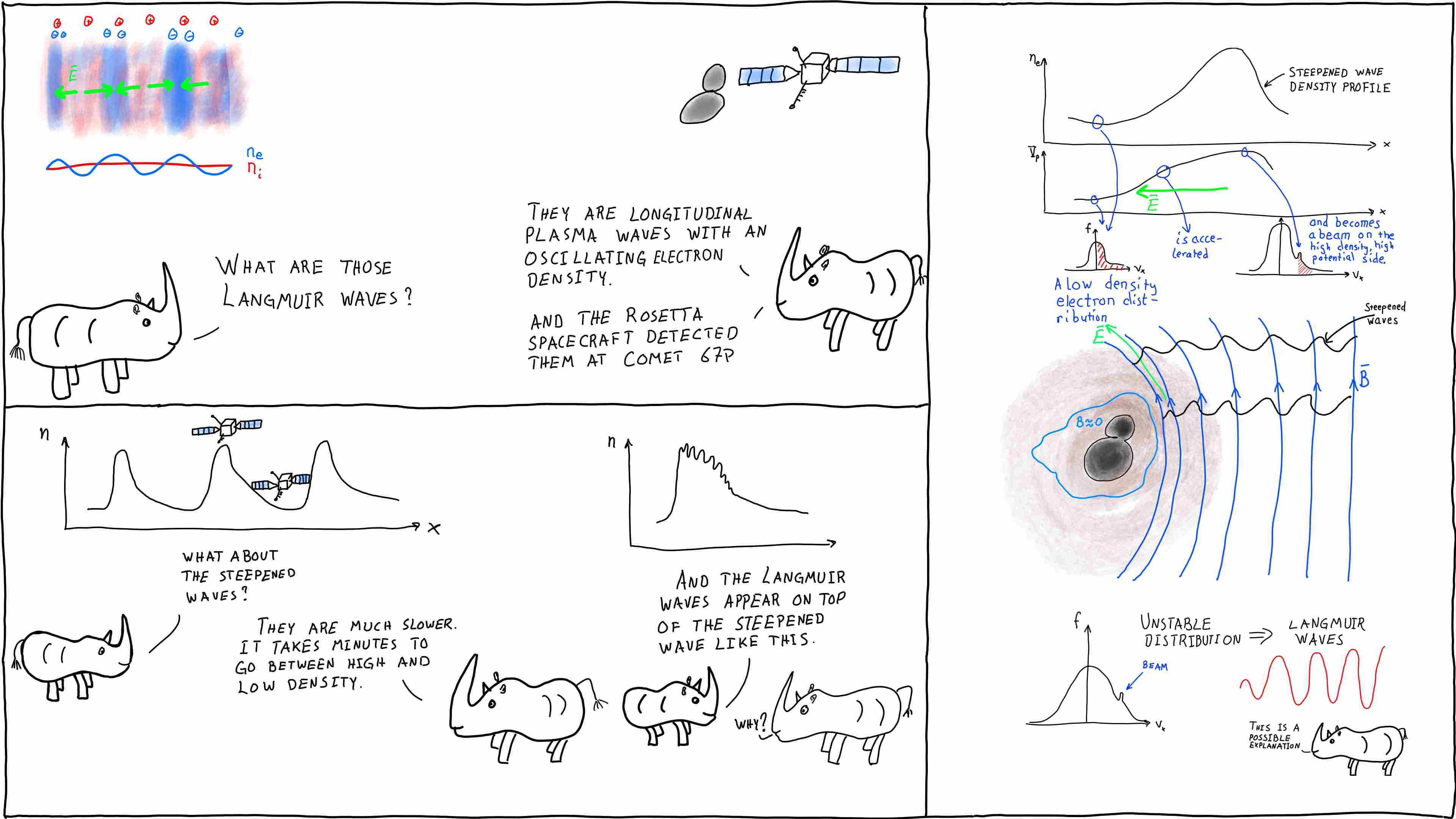 Rhinos explain what Langmuir waves and steepened waves are, and how that could explain observations made by the Rosetta spacecraft.
