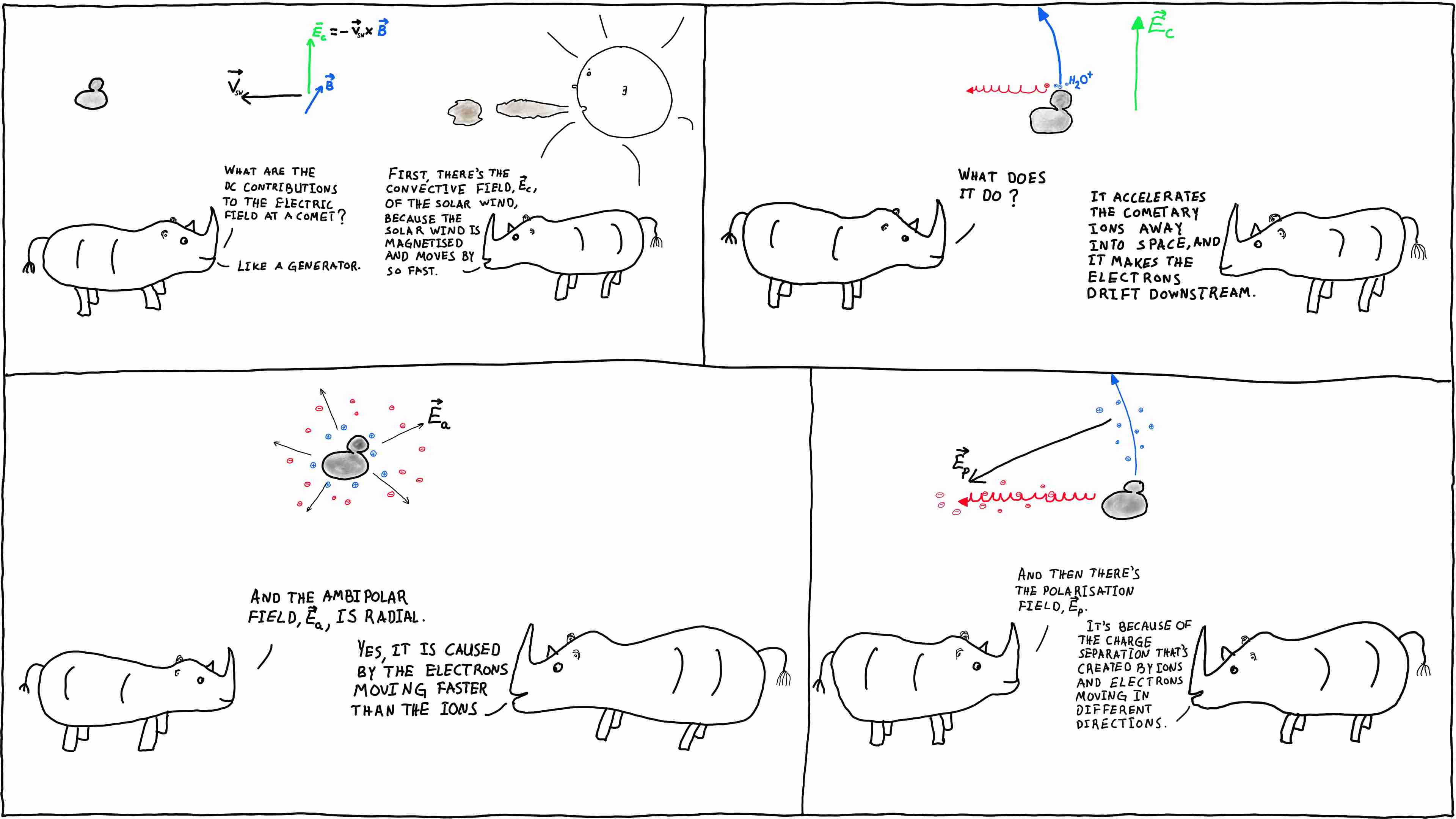 Rhinos explaining fields at comets