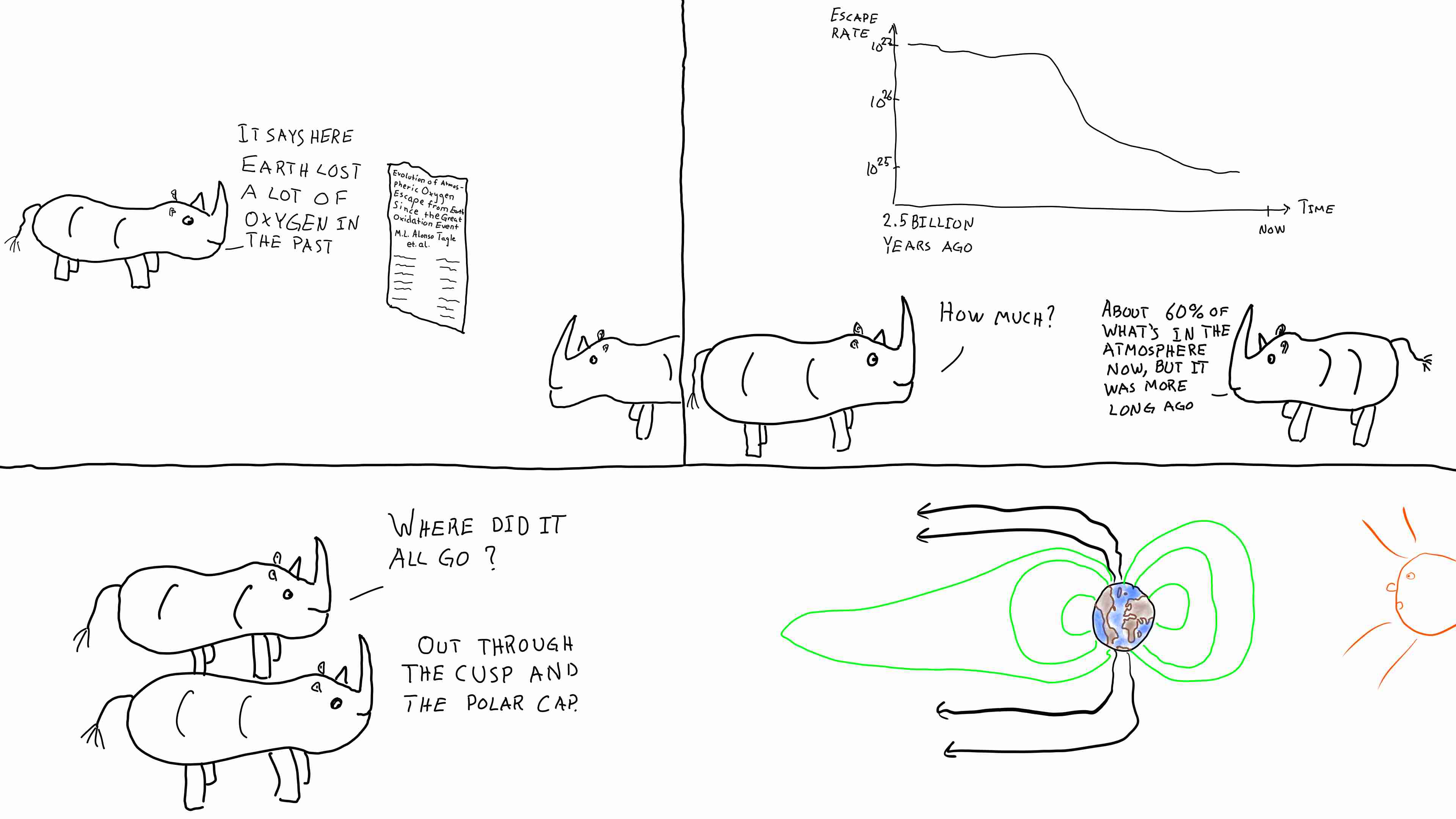 Rhinos talk about how oxygen has escaped our planet