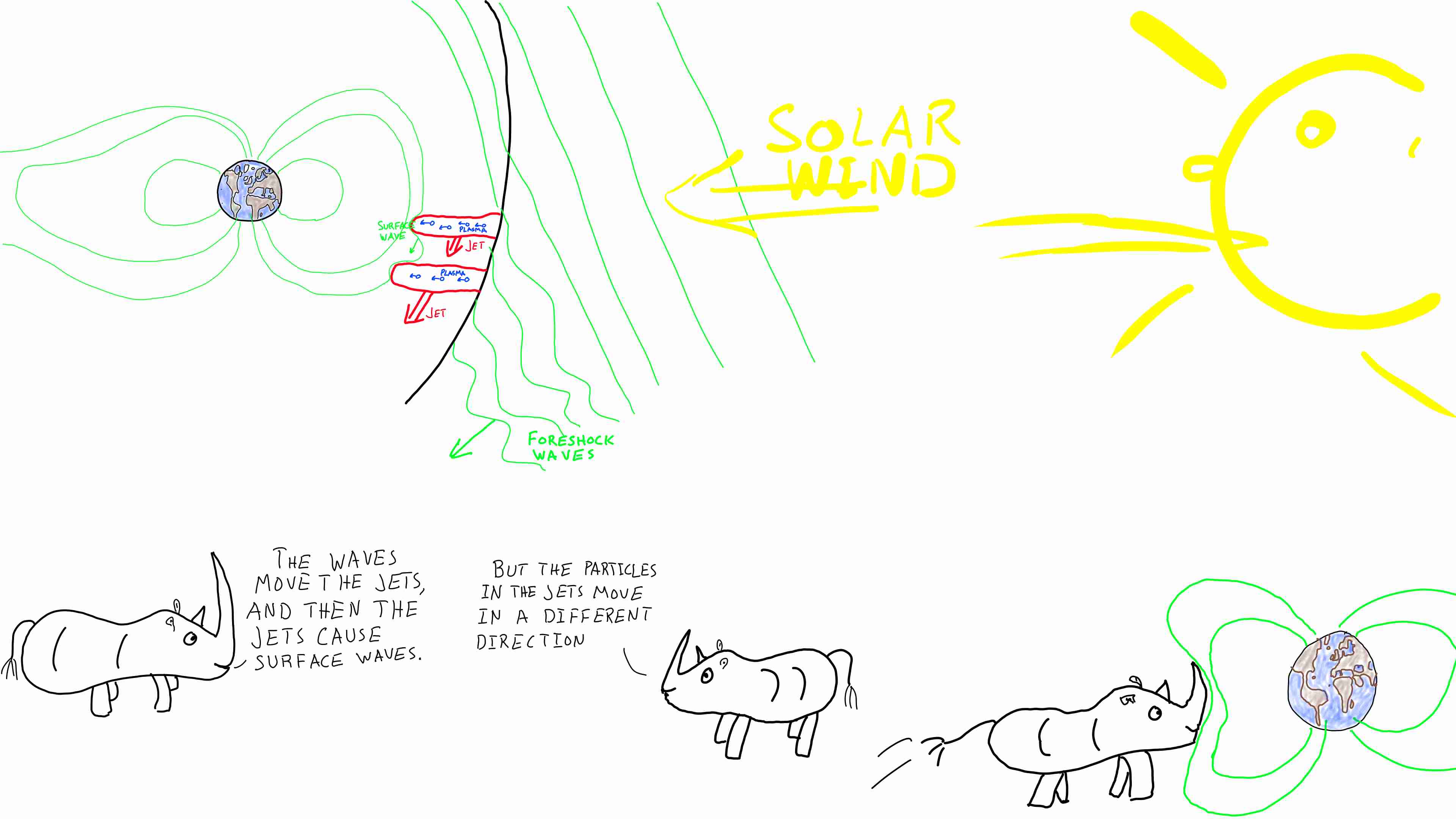 Rhinos talk about magnetosheath jets and their relationship to waves